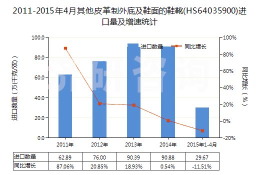 2011-2015年4月其他皮革制外底及鞋面的鞋靴(HS64035900)進口量及增速統(tǒng)計